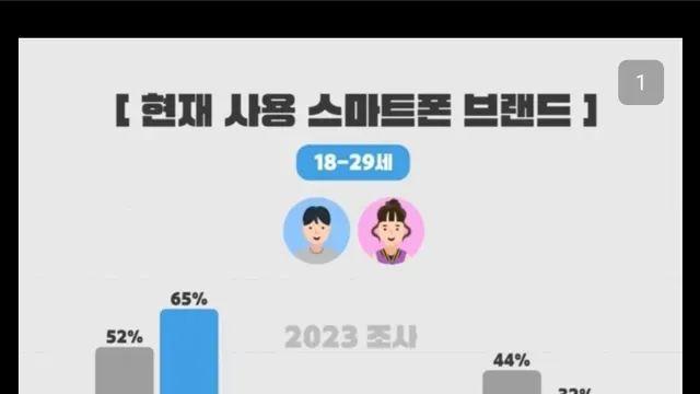 현시점 국내 갤럭시 점유율