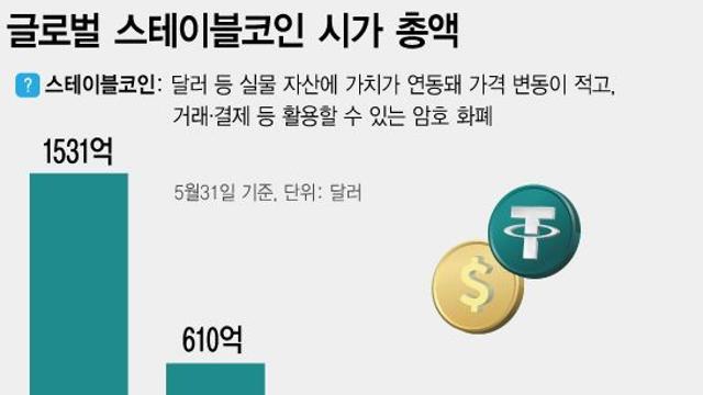 유럽중앙은행, 스테이블 코인의 확산에 경고…“유로화 영향력 위협받는다”