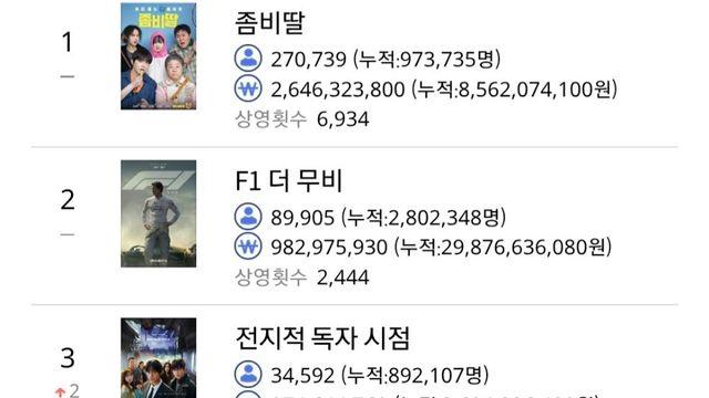손익분기 600만이라는 '전지적 독자 시점' 현재 상황