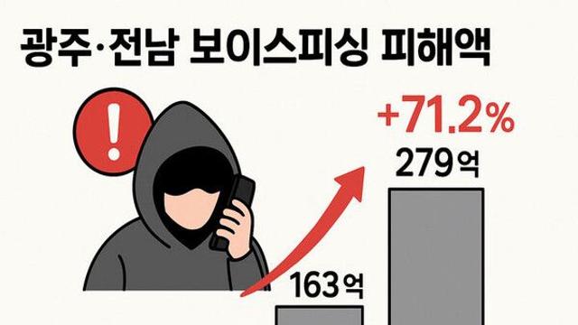 '더 교활' 보이스피싱, 피해액 고액화…은퇴자금 타깃됐다