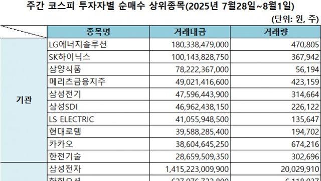 기관 'LG에너지솔루션'·외인 '삼성전자'·개인 '한화솔루션' 1위 [주간 코스피 순매수- 2025년 7월28일~8월1일]