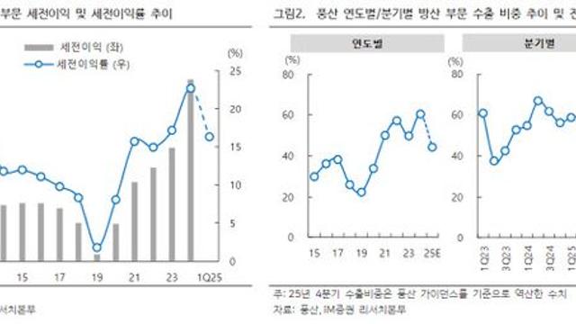 풍산, 방산 수출 둔화와 미국 관세 부담…투자의견 ‘중립’ 하향-iM