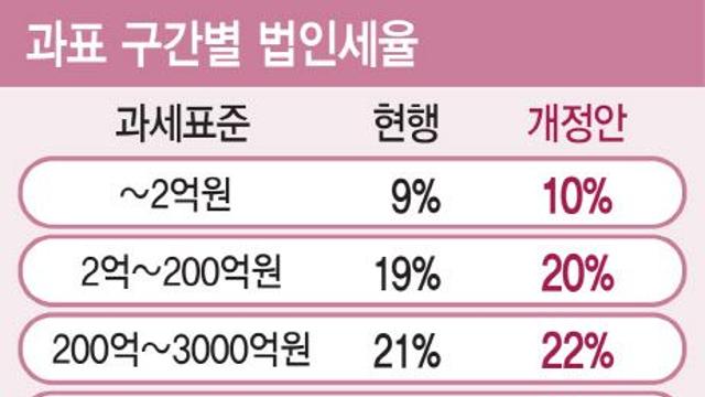 이대로 증세해도 ‘210조’ 어려운데…정부 세제개편안 ‘흔들’