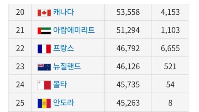 2025년 한국 VS 북한 1인당 GDP 차이		,,