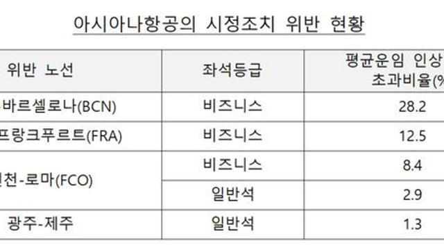 아시아나항공, 유럽노선 등 운임 인상한 31억5천만 원 소비자에 환불