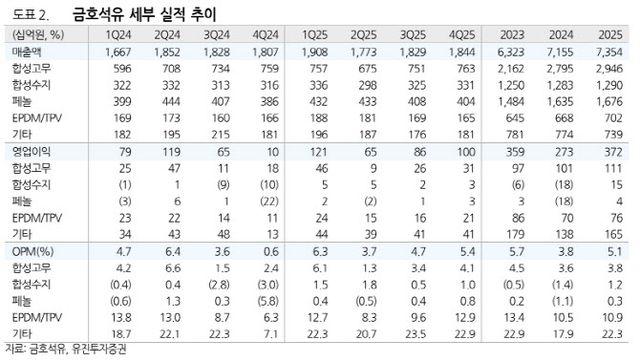 금호석유, 낮은 원재료 투입으로 합성고무 수익 개선 전망…’매수’-유진