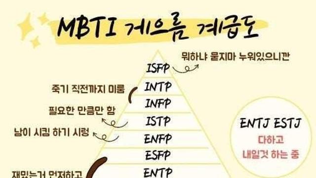 부지런함 게으름과 밀접한 관련이 있는 MBTI