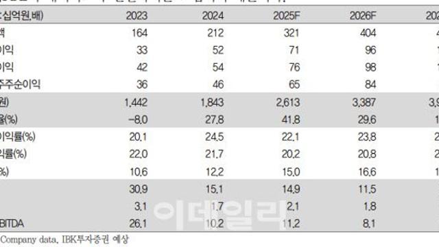 덕산네오룩스, 하반기 실적 개선 기대감 유효-IBK
