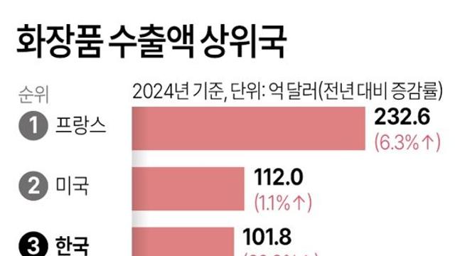 화장품 수출액 상위국