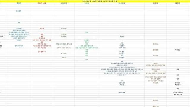 이화여자대학교 인문계 입결 근황