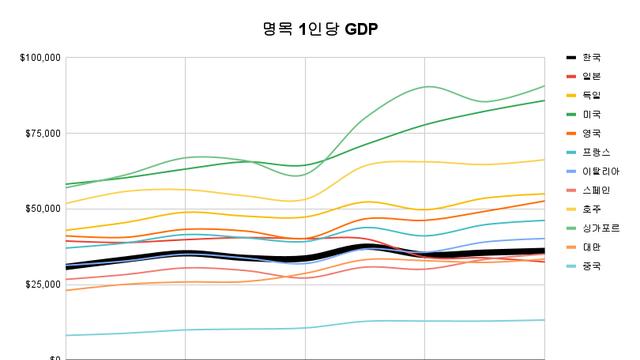 최근 10년 한국의 경제성장 속도는 어떠했는가 