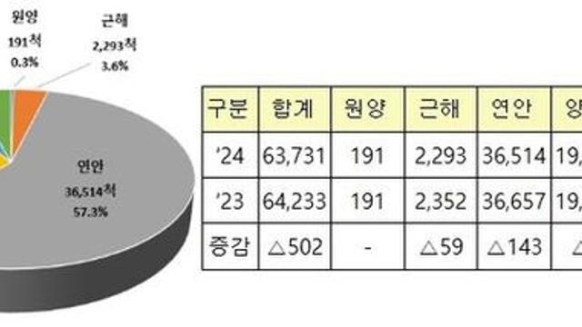 해양수산부 2024년 등록어선 통계 발표