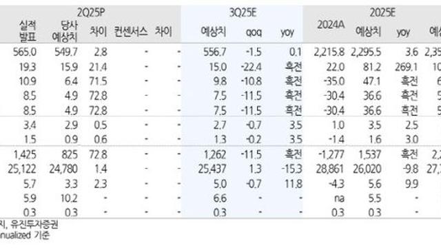 한솔제지, 3분기 큰 폭의 수익성 개선 기대…’매수’-유진