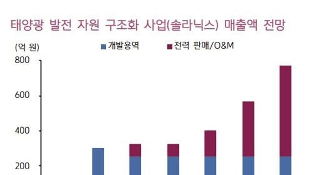 SK이터닉스, 중장기 투자 매력도 높아-키움