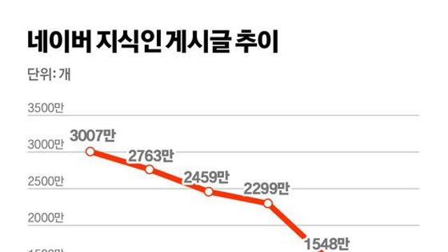 사용자가 급격히 하락중인 네이버 지식인 
