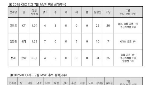 2025 신한 SOL뱅크 KBO 리그 7월 월간 MVP 후보 발표