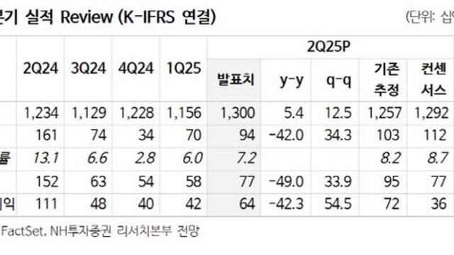 풍산, 2Q 양호한 실적…방산 주도 성장 지속-NH