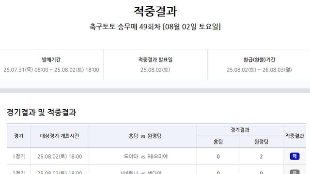 ‘1등 적중금 12억 원 50회차로 이월’…스포츠토토 축구토토 승무패 49회차 적중결과 발표