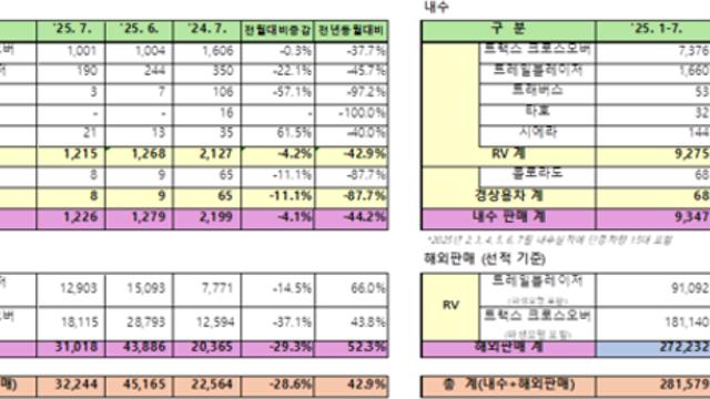GM 한국사업장, 7월 판매량 32,244대… 5개월 만에 반등 성공