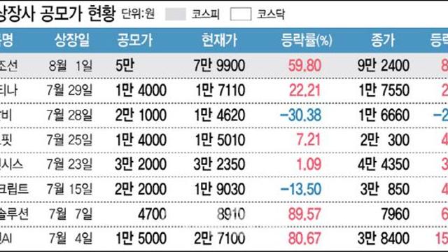 미리 보는 8월 IPO…조인방에 주목