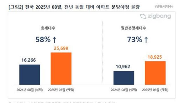 서울 잠실르엘 등 전국 2만 5699가구 8월 분양