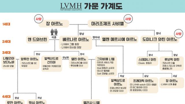전 세계 백화점 점령한 '갑 of 갑'…럭셔리 제국 아르노판 '왕좌의 게임'