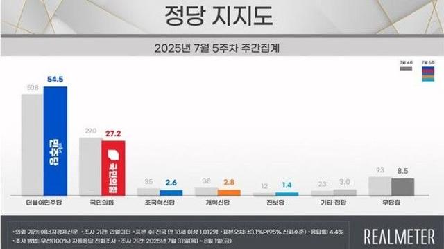 민주당 54.5% 국민의힘 27.2%…민주 3.7%p↑ 국힘 1.8%p↓[리얼미터]