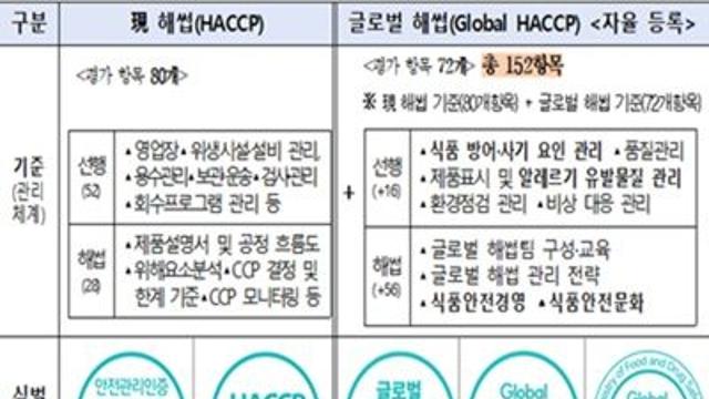 식약처 ‘식품 및 축산물 안전관리인증기준’ 일부 개정 고시…주요 내용은?