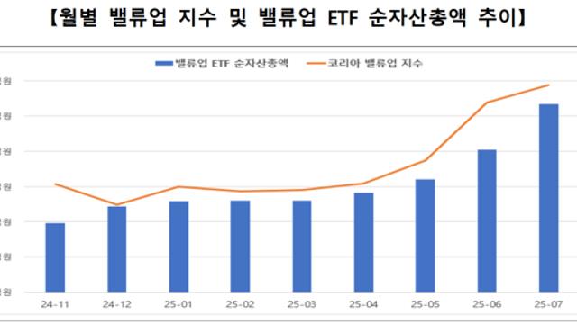 7월 코리아밸류업지수, 사상 최고치…정부 정책 기대감·기업 주주환원 강화