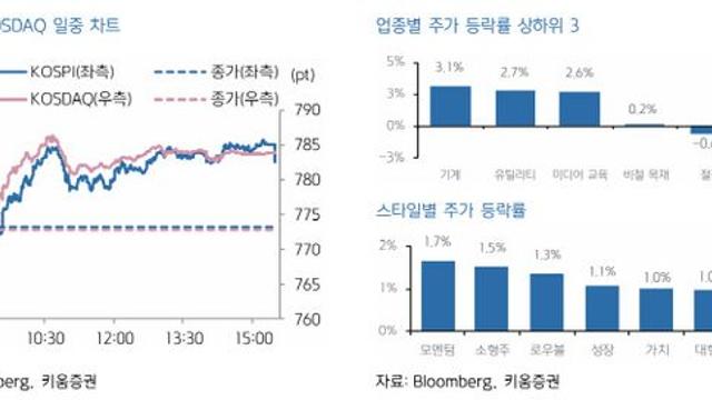 “국내 증시, 상승출발 전망…과세 불확실성 과잉 반응 경계”
