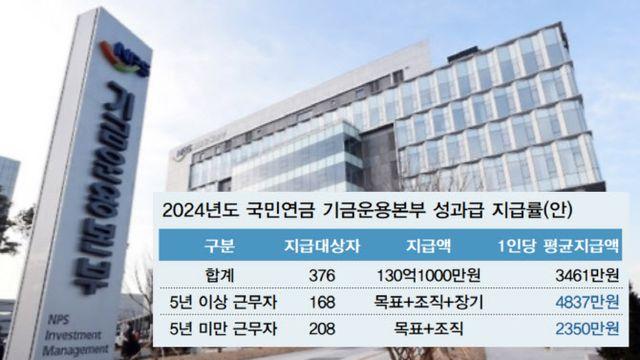 [단독]국민연금 성과급 불만에 제도 고쳐 소급 지급…여전히 부글부글