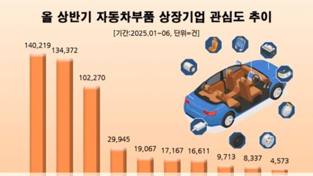 현대모비스, 자동차부품 상장사 중 투자자 관심도 1위