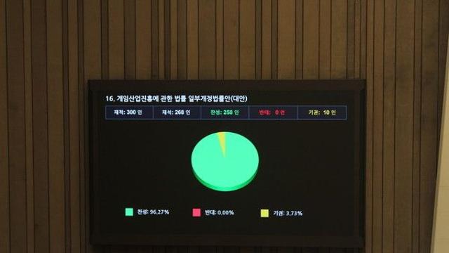 확률 조작하면 최대 ‘3배 보상’···확률형 아이템 규제 시행에 게임업계 지각변동 오나