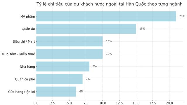 Đâu là những điểm mua sắm khó có thể bỏ qua của du khách nước ngoài tại Hàn Quốc?