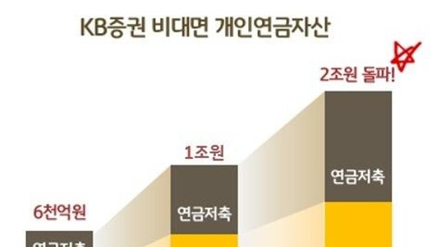 KB증권, 비대면 개인연금자산 2조 돌파…1년 새 86% 증가