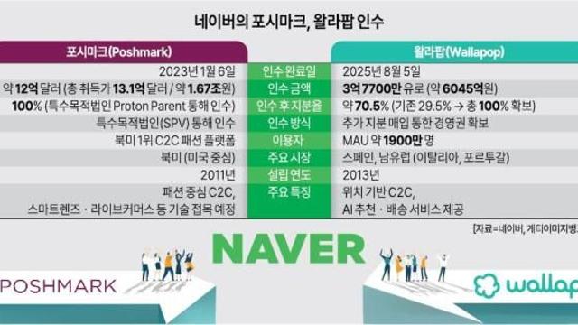 네이버, 스페인 최대 C2C 플랫폼 '왈라팝' 인수 