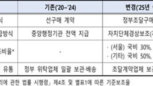 질병청, 코로나19 백신 530만 도즈 조달계약 체결…화이자 328만·모더나 202만 도즈