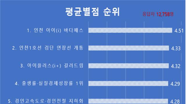 ‘인천 아이(i) 바다패스’ 인천시민 1순위 사업 등극