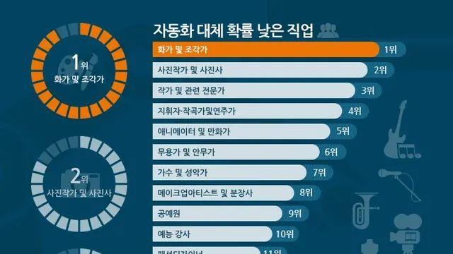 10년 전 예상한 인공지능으로 대체될 직업