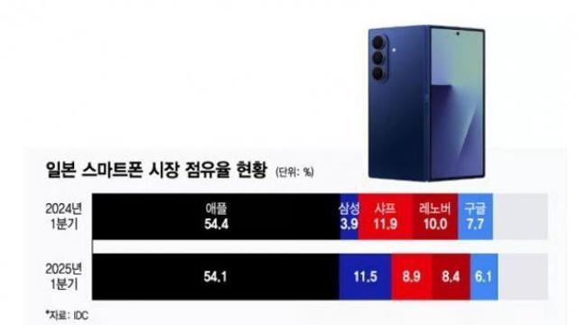 현재 일본도 삼성 갤럭시가 대세