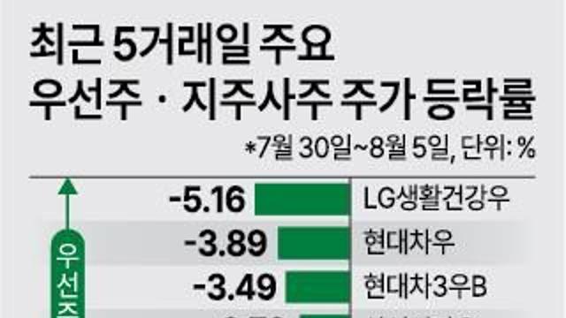 정책 기대 수그러들자…'지주'·'우선주' 지지부진