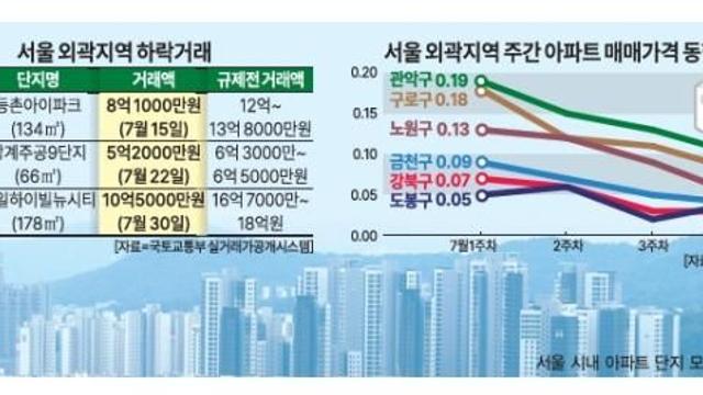 6·27 규제 풍선효과 없었다...노도강·금관구 하락거래 줄이어