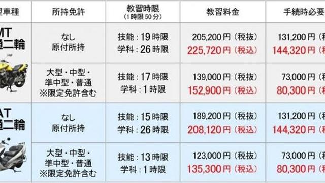 일본의 바이크 면허 취득과정 설명 1탄
