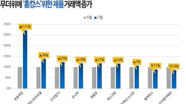 ‘홈캉스’ 트렌드 힘입어 다나와 영상기기·간편식 거래 급증