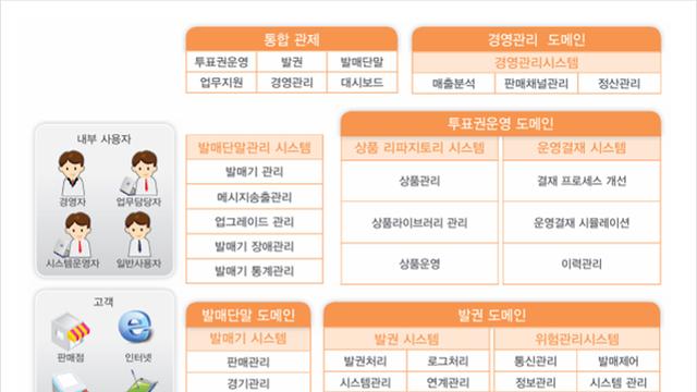 스포츠토토, 차세대 투표권 운영 플랫폼 ‘K-TOS’ 구축으로 발매부터 정산까지 전 과정 통합 관리