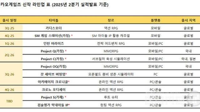 쏟아지는 카카오게임즈 신작, 장기 성장 동력 확보할까?
