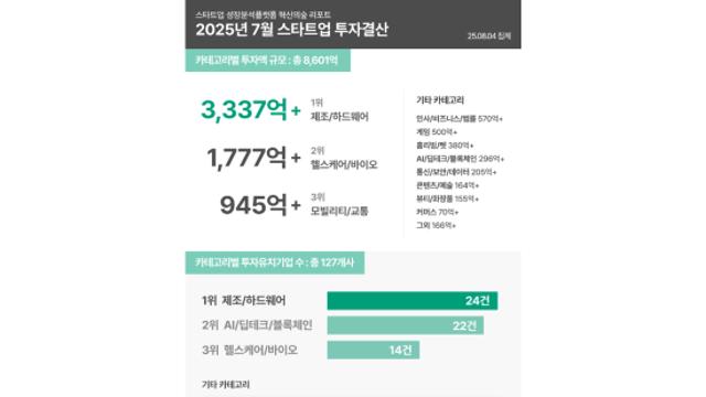 7월 스타트업 투자 8,601억원 기록…제조·하드웨어 3,337억원으로 1위