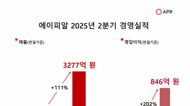 에이피알, 2분기 매출 3277억···해외 매출 비중 78% 돌파