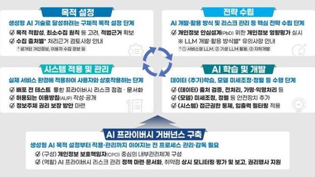 개인정보위, '생성형 인공지능(AI) 개발·활용을 위한 개인정보 처리 안내서' 공개
