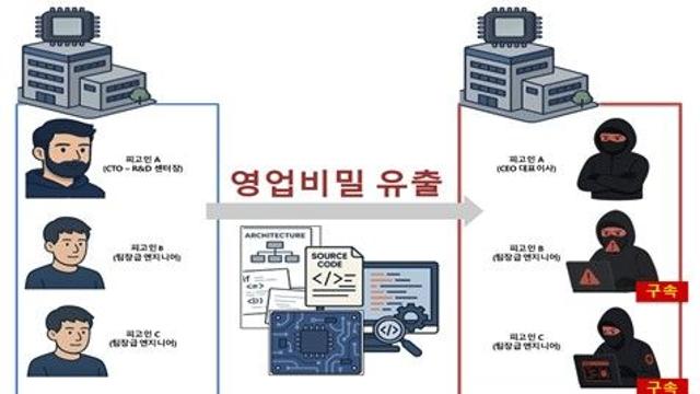 AI 반도체 핵심기술 빼돌린 사피온 전 임직원 3명 기소(종합)